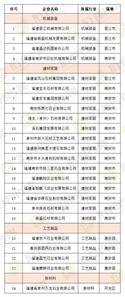 2019年泉州市级石材相关产业龙头企业名单出炉！晋工机械在内的24家泉企获确认！